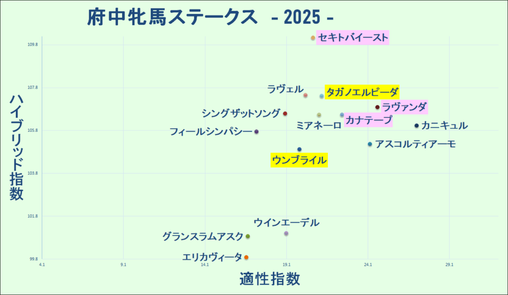 2025　府中牝馬Ｓ　マトリクス　結果